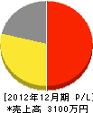 山本総合設備 損益計算書 2012年12月期