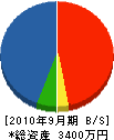 古澤建築 貸借対照表 2010年9月期