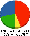 三協設備 貸借対照表 2009年4月期