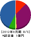 加賀美組 貸借対照表 2012年8月期