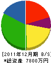 藍徳道路 貸借対照表 2011年12月期