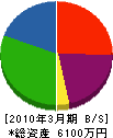 浦田組 貸借対照表 2010年3月期