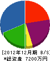 富岳工務所 貸借対照表 2012年12月期