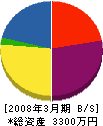 山田住装 貸借対照表 2008年3月期