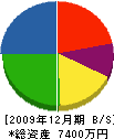 シモモト工芸社 貸借対照表 2009年12月期