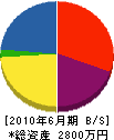 山田石材 貸借対照表 2010年6月期