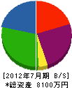 桝井組 貸借対照表 2012年7月期