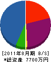 田島工業 貸借対照表 2011年8月期