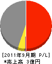 エイケン 損益計算書 2011年9月期