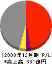 マエカワ 損益計算書 2008年12月期
