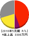 丸三水道工業所 損益計算書 2010年5月期 丸三水道工業所 損益計算書 2010年5月期