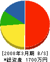 渡辺電気 貸借対照表 2008年3月期