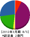 ヨモギタ設備 貸借対照表 2012年3月期