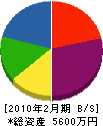 田中組 貸借対照表 2010年2月期