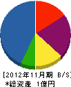 井上土建 貸借対照表 2012年11月期