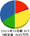 山田塗装 貸借対照表 2012年10月期
