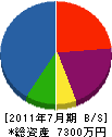 小野建設 貸借対照表 2011年7月期