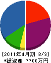 ミツヨシ工業 貸借対照表 2011年4月期