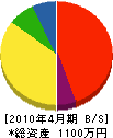 宮田建設 貸借対照表 2010年4月期