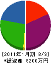 吉田住建 貸借対照表 2011年1月期