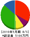 吉田表具内装店 貸借対照表 2010年5月期