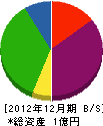 今井造園 貸借対照表 2012年12月期