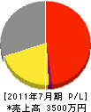 木村鐵化 損益計算書 2011年7月期