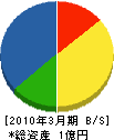 田村緑化工業 貸借対照表 2010年3月期