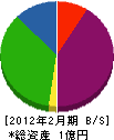松永塗装工業 貸借対照表 2012年2月期