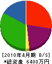 エビスヤ商会 貸借対照表 2010年4月期