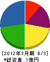 高田工業 貸借対照表 2012年3月期