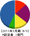池田配管建設工業 貸借対照表 2011年3月期
