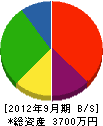静岡緑化 貸借対照表 2012年9月期