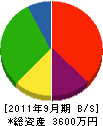 静岡緑化 貸借対照表 2011年9月期