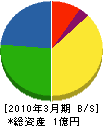 常磐工業 貸借対照表 2010年3月期