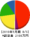 徳永電気水道設備 貸借対照表 2010年5月期