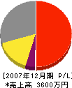 イサカ塗装 損益計算書 2007年12月期