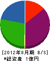 和田兼建設 貸借対照表 2012年8月期