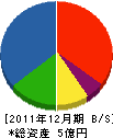 小林工務店 貸借対照表 2011年12月期