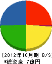 岡田組 貸借対照表 2012年10月期