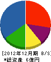 鎌倉材木店 貸借対照表 2012年12月期