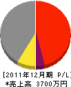 三浦工務店 損益計算書 2011年12月期