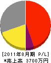 本田電気 損益計算書 2011年8月期