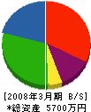 佐藤重車輌 貸借対照表 2008年3月期
