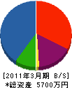 寺田電気工事 貸借対照表 2011年3月期
