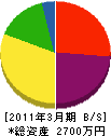 天野電気商会 貸借対照表 2011年3月期