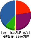 菊地住建 貸借対照表 2011年3月期
