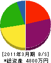池田プロパン商会 貸借対照表 2011年3月期