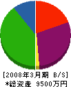信越エコノス 貸借対照表 2008年3月期