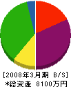 坂本組 貸借対照表 2008年3月期